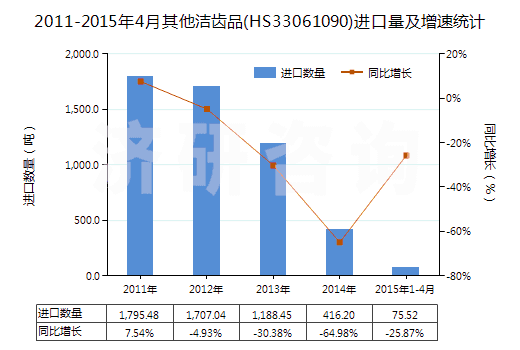 2011-2015年4月其他潔齒品(HS33061090)進(jìn)口量及增速統(tǒng)計(jì)